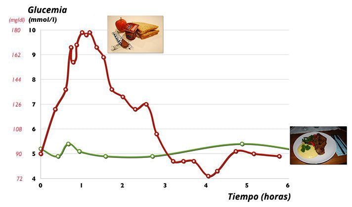 Comer de sangre niveles normales glucosa de en despues